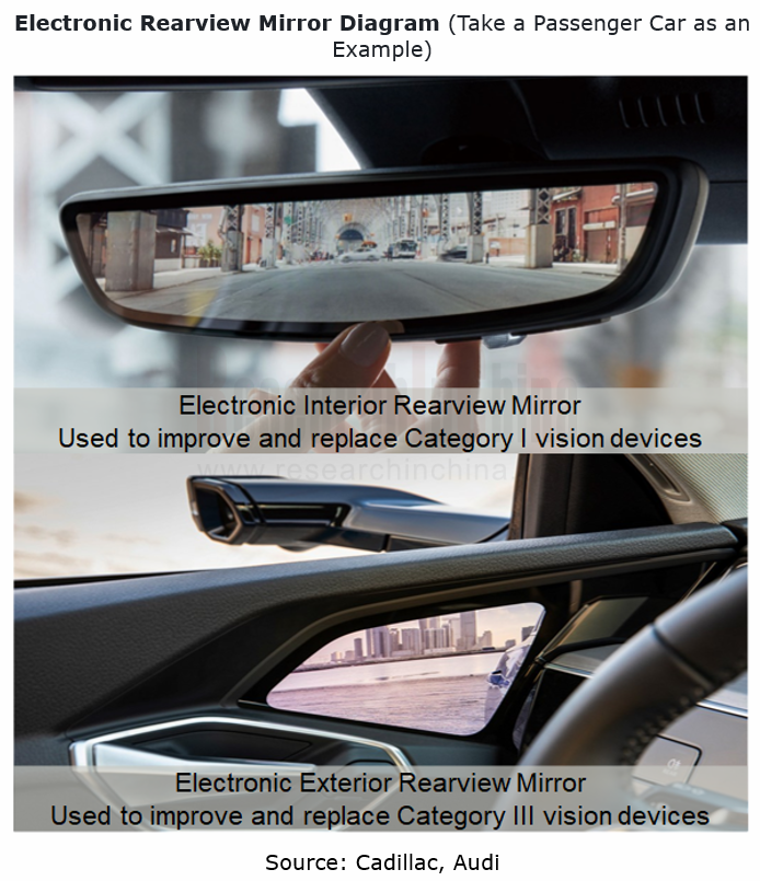 Global and China Electronic Rearview Mirror Industry Report, 20212022